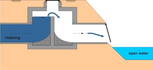 Drukriolering Drukriolering bestaat uit leidingen met een kleine diameter waardoor het afvalwater onder druk wordt afgevoerd.