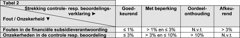 In bijlage 1 respectievelijk 2 van dit protocol is een model opgenomen voor een goedkeurende controleverklaring respectievelijk beoordelingsverklaring inzake de financiële subsidieverantwoording.