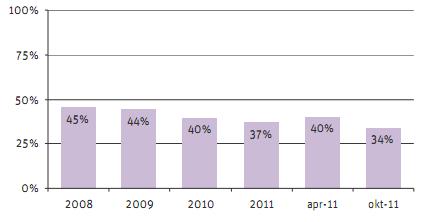 resultaten komt naar voren dat de bezetting van de betaalde plaatsen op straat maximaal 49% bedraagt (op de donderdag) en op de zaterdag 40%.