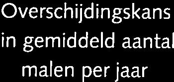 Delfzijl Overschijdingskans in gemiddeld aantal