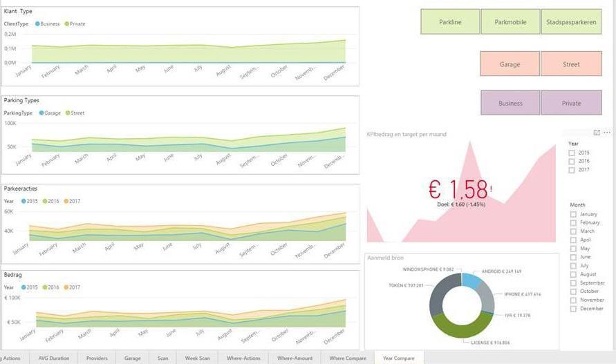 Parkeer Dashboard van Parkmobile Meten is weten Waar & verblijfsduur