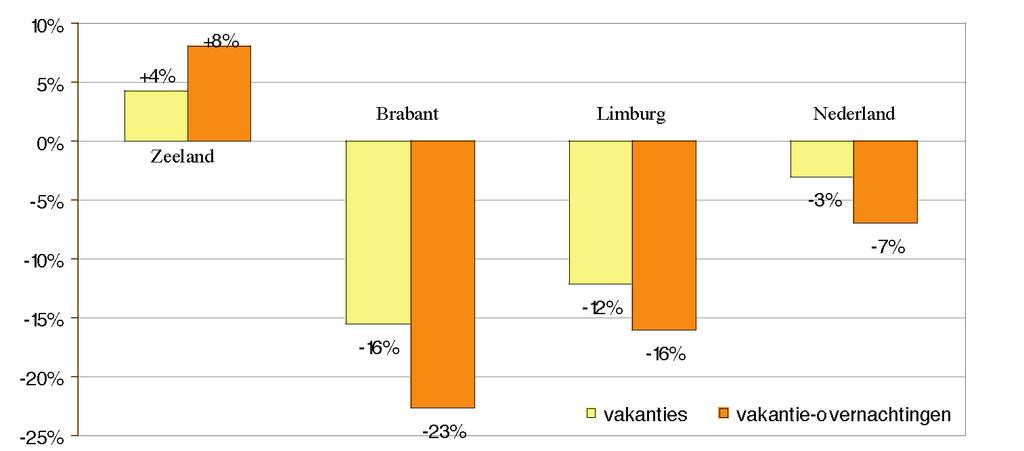 Het aantal vakantie-overnachtingen kent in de laatste jaren een enorme groei: in 2003 zijn voor het eerst meer dan 12 miljoen vakantie-overnachtingen door Nederlanders in Zeeland doorgebracht.