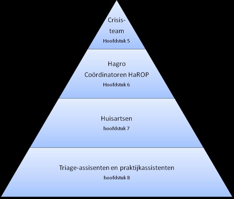 4. Crisisstructuur en Opschaling Een uitbraak van een infectieziekte heeft geen acuut karakter. Men kan een uitbraak zien aankomen, ook al kan de verspreiding van het virus snel gaan.