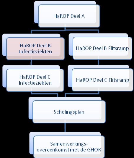 1.4. Structuur HaROP Dit plan vormt een onderdeel van het HaROP Invullen.