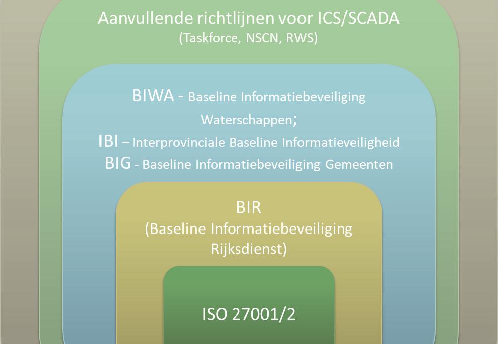 Figuur 17 Hiërarchie van baselines en richtlijnen informatiebeveiliging. ISO27001 ISO 27001 is een ISO-standaard voor informatiebeveiliging.