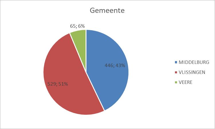 Aanvragen 2017 per gemeente Onderstaande grafiek geeft de gemeenten weer waar de aanvragen vandaan gekomen zijn. De grafiek geeft de aantallen en de percentages aan.