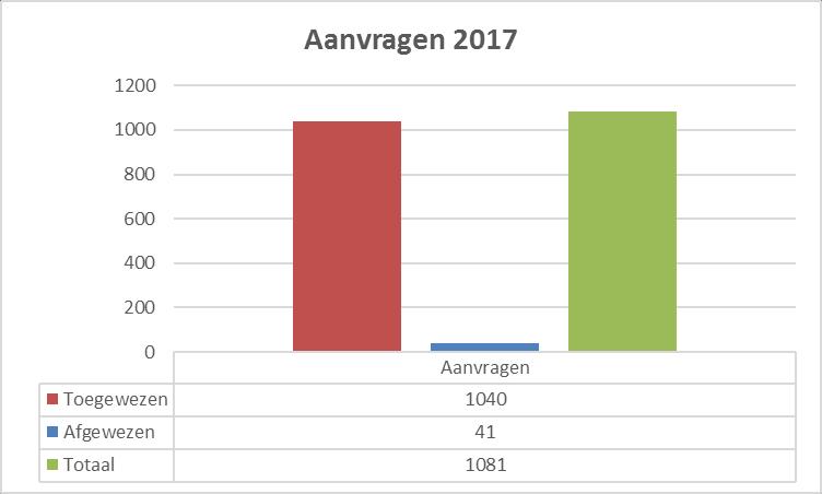 Toegewezen en afgewezen aanvragen Onderstaande grafiek geeft het aantal toegewezen en afgewezen aanvragen aan. Verder wordt het totaal aantal aanvragen aangegeven.