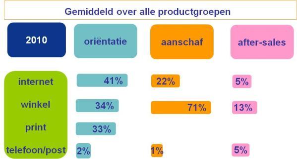 Winkel blijft belangrijkste aankoopkanaal. Binnen het internetkanaal wordt rechtstreekse aankoop via producent belangrijker.