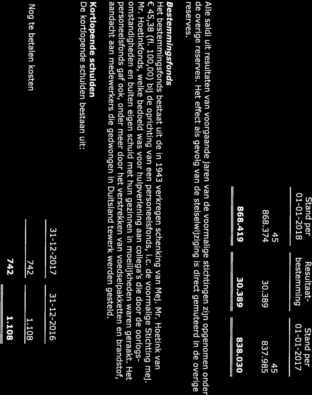 868.419 30.389 838.030 Overige reserves Bestemmingsreserve 01-01-2018 868.374 30.389 45 Stand per Resultaatbestemming 01-01-2017 Stand per 837.