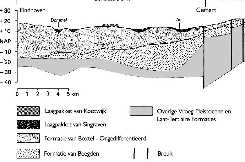 Figuur 3.1c. Geologisch profiel over de Centrale Slenk in het westen naar de Peelhorst in het oosten met de Peelrandbreuk nabij Gemert. Bron: Stiboka, 1981.