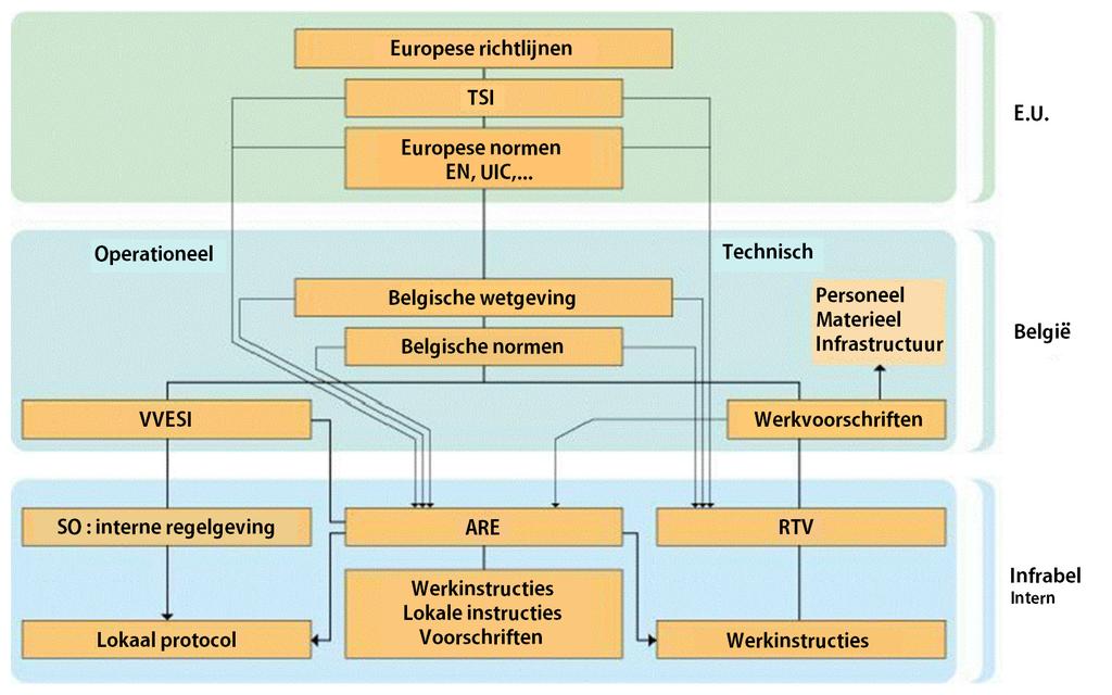 3.2.2.2. DOCUMENTATIEBEHEER Infrabel De hiërarchische structuur van de veiligheidsregelgeving die op het Belgische netwerk van toepassing is, is samengevat in een schema met drie niveaus: Structuur