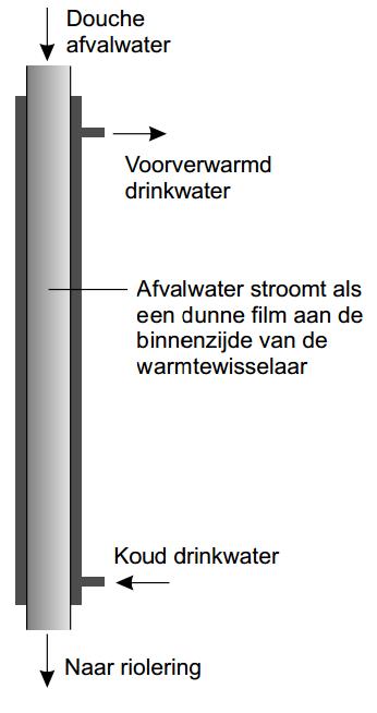 De afvoercapaciteit kan in beperkte mate verhoogd worden door een grotere diameter.