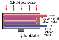 inbouwhoogte van circa 60 cm toch nog een behoorlijk rendement van circa 40 % bereikt, afhankelijk van het debiet en de manier van aansluiten.