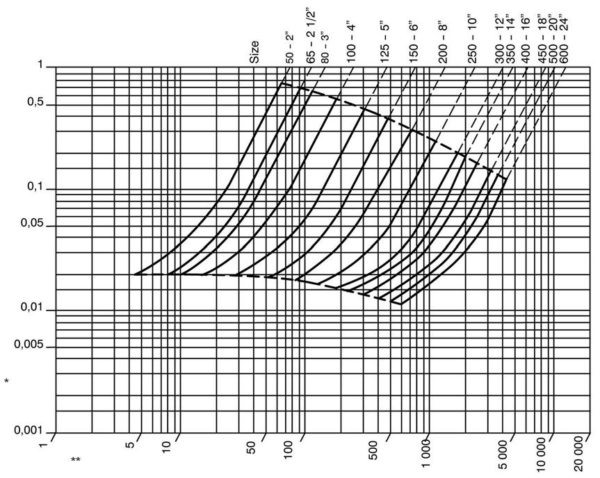 Bestelgegevens 1. Pomptype 2. Nominale druk 3. Nom. diameter 4. Stoffen 5. Debiet / snelheid 6. Temperatuur 7. Gewenste materialen (huis, ring, zitting) 8. Aansluitmaten 9.