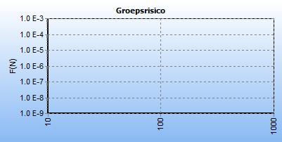 5.9 Figuur 5.9 FN curve voor Z-554-01 van N.V. Nederlandse Gasunie voor de kilometer tussen stationing 440.00 en stationing 1440.00 5.10 Figuur 5.10 FN curve voor Z-554-04 van N.V. Nederlandse Gasunie voor de kilometer tussen stationing 0.