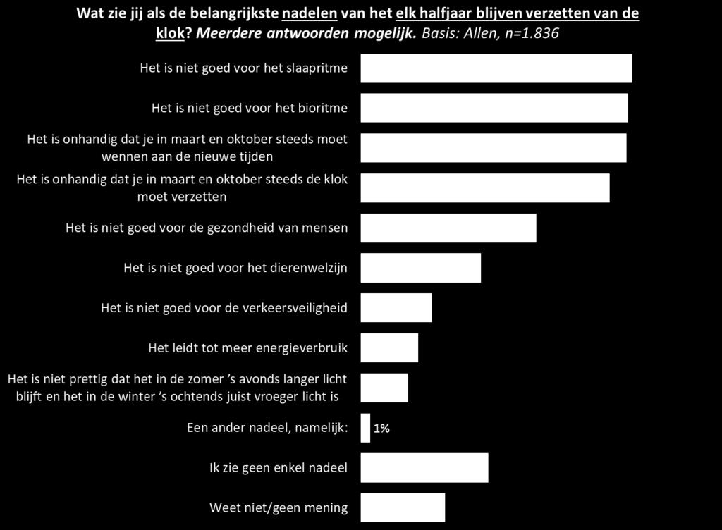 Figuur 5: Belangrijke nadelen van het huidige systeem Na het afwegen van de voor- en nadelen zijn Nederlanders weer wat negatiever over het huidige tijdsysteem Na het beoordelen van mogelijke voor-