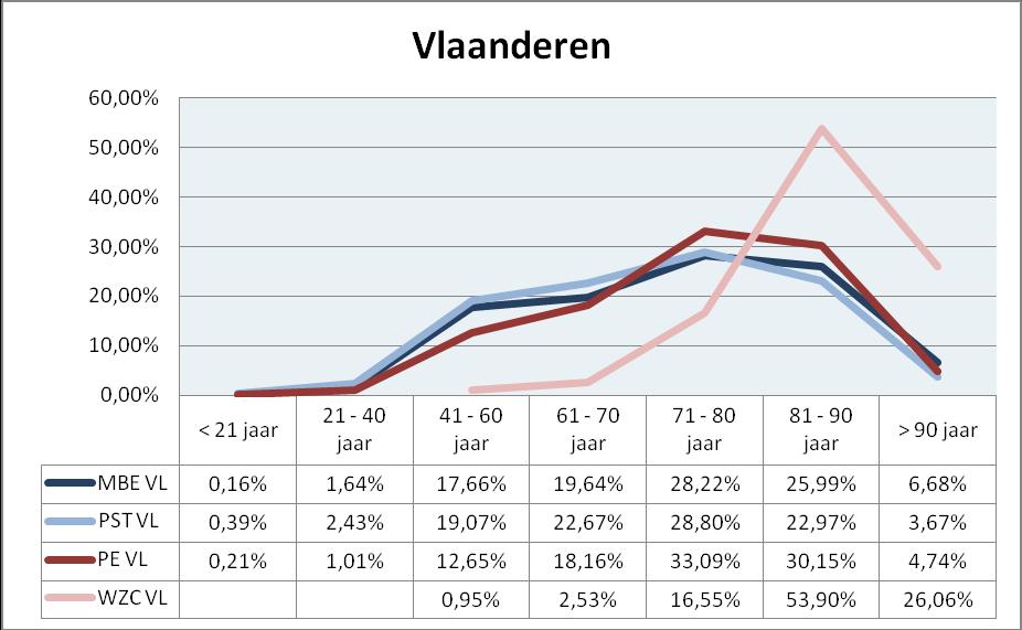 Leeftijdverdeling binnen de verschillende zorgsettings Vlaanderen en regio Gent-Eeklo Een vergelijking tussen de verschillende zorgsettings wat betreft de leeftijd, geeft ons bovenstaande grafieken.
