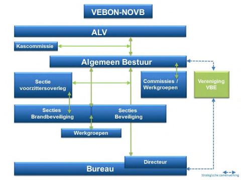 400 FTE Vakgebied brandveiligheid (fire safety) & beveiliging (security) Een verenigingsbureau met 4 medewerkers VEBON-NOVB en