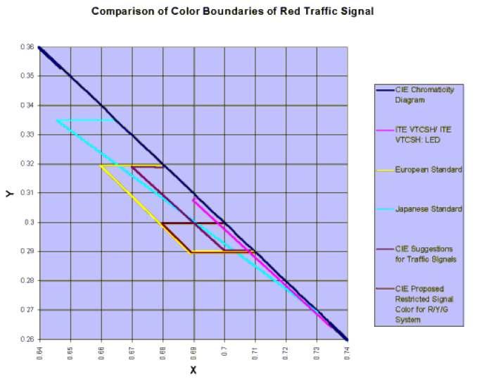 Fig. 12: Kleurdomein voor rode wegsignalen: vergelijking