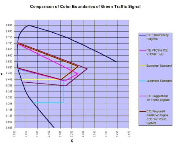 Fig. 14: Kleurdomeinen voor groene wegsignalen: vergelijking