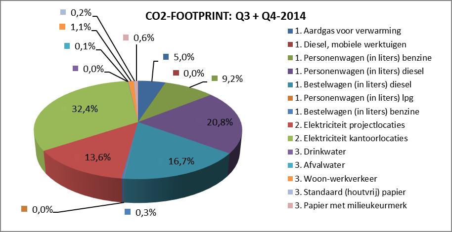 2.2 CO 2-EMISSIES Q3+Q4-2014. CO2-emissies BVR Groep BV 2014: Q3 - Q4 CO2 scope 1 Thema CO2-parameter Eenheid CO2-equivalent % % - tot 1. Aardgas voor verwarming Brandstoffen 1,83 kg CO2 / m3 10.