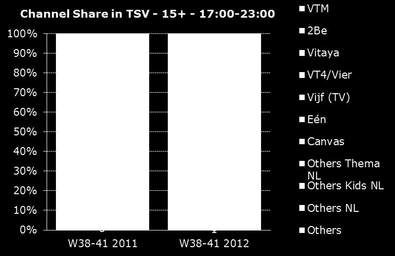 6% Bovendien, binnen het bereiksvolume van het uitgesteld kijken (=Vosdal+6), stijgt het aandeel van eerder sterk, net als dat van VT4/Vier.