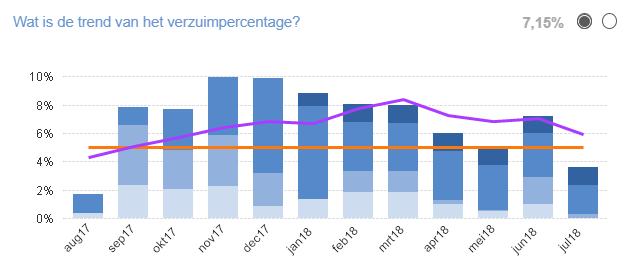 5.2. VERZUIM SCHOOLPERSONEEL Verzuim van personeel is opgebouwd uit meerdere soorten verzuim (ziekteverzuim, verzuim als gevolg van zwangerschaps- / ouderschapsverlof en verzuim als gevolg van overig