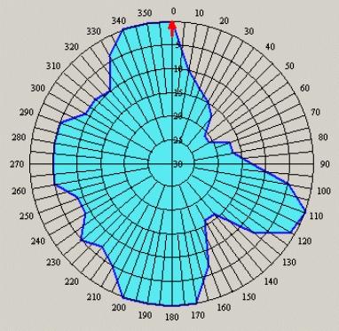d. Gegevens t.b.v. antennesysteem Zendhoek AZM Verzwakking Hoogte Effectief Zendhoek AZM Verzwakking Hoogte Effectief (graden) (db) (meter) (graden) (db) (meter) 0.0 0.0 74.0 180.0 0.0-32.0 10.0 10.0 70.