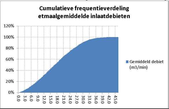 De externe fosfaatbelasting wordt dan met circa 65%