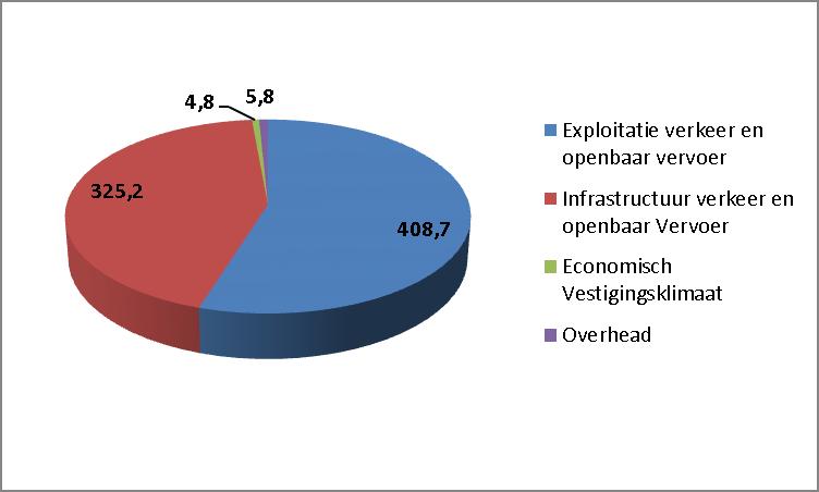 In dit meerjarenbeeld is rekening gehouden met de besluitvorming rondom de MRDH-bijdrage aan de Hoekse Lijn (bestuurscommissie Vervoersautoriteit 14 februari 2018).