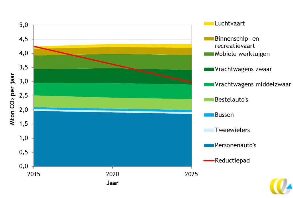 Topeis Duurzame Regio Ambitie 2025: Afname van 30% CO 2 uitstoot voor het gehele vervoersysteem CO 2.