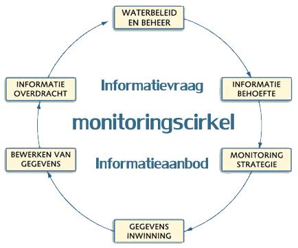 Hoofdstuk 2 Het meetplan waterkwaliteit 2.1 Inleiding We hebben hierboven de waterkwaliteitseisen besproken die ons vanuit Europa worden voorgelegd.