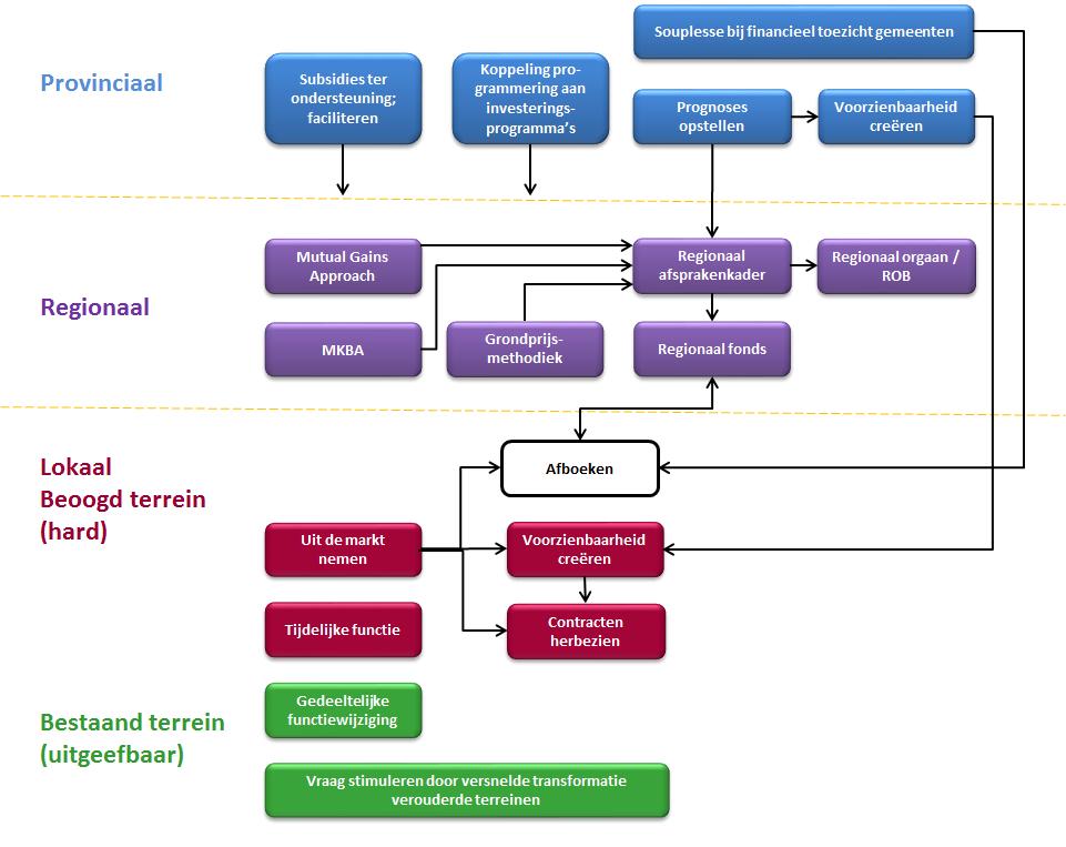 Figuur 2 Mogelijkheden onderverdeel naar verantwoordelijkheid Bron: Zjak Consult Aanbevelingen voor aanpassingen instrumentarium en/of beleid De functionele regio, of ook wel marktregio s gaan in de