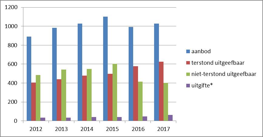 Figuur 1 Ontwikkeling van het aanbod bedrijventerrein en uitgifte (ha, netto) Bron: Infodesk Bedrijventerreinen Zuid-Holland en enquête bedrijventerreinen t.b.v. beschikbare bedrijventerreinen per januari 2017 NB.