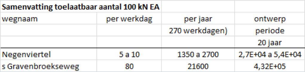 De toelaatbare verkeersbelasting is uitgedrukt in 100 kn equivalente aslasten per werkdag, per jaar en ontwerpperiode van 20 jaar. Voor 3 andere wegen is nader veldonderzoek gedaan (zie hoofdstuk 9).