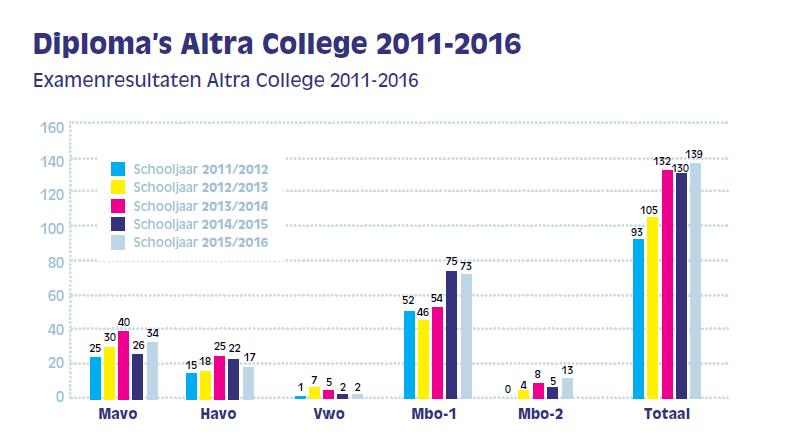 Hieronder vindt u de resultaten van de afgelopen jaren van alle Altra College afdelingen.