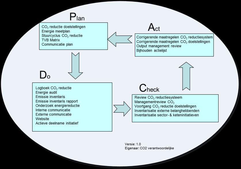 Footprint In onderstaande tabel staat aangegeven waar alle gegevens voor de footprint scope 1 en 2 vandaan gehaald worden. Methode Frequentie Kantoren Elektriciteit Opnemen meterstanden.