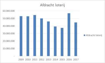 Baten van subsidies en overheden De inkomsten vanuit subsidies van de overheid nemen toe. In 2017 heeft het Ministerie van VWS de Top10 ambitie ondersteund met 10 miljoen extra.