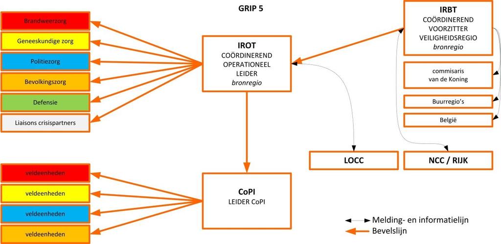 GRIP 5 Er is behoefte aan bestuurlijke coördinatie en leiding bij een ramp of crisis van meer dan plaatselijke betekenis in meerdere regio s of ernstige vrees voor het ontstaan daarvan.