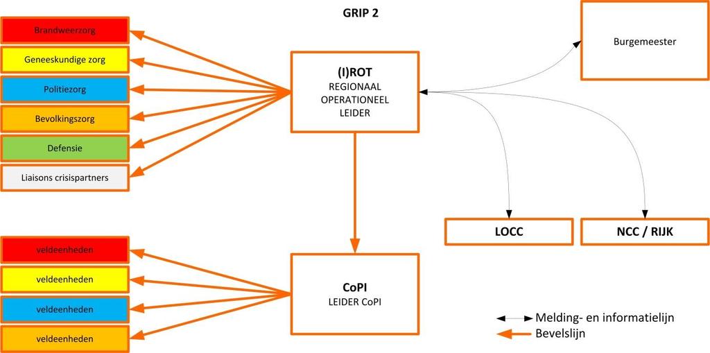 GRIP 2 Er is behoefte aan operationele coördinatie en leiding, waarbij niet alle processen kunnen worden overzien en aangestuurd vanaf de plaats van het incident of de plaats van het incident is