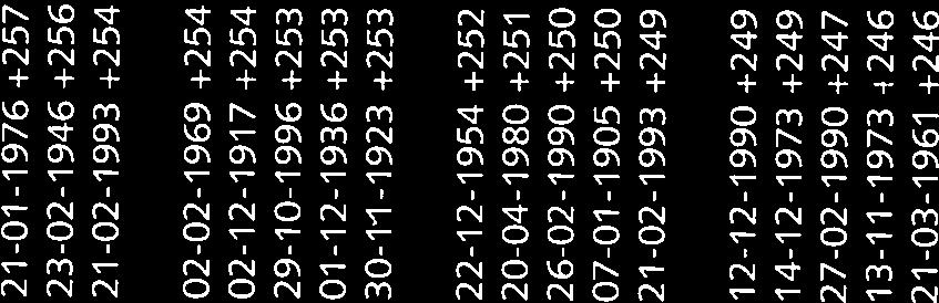 21-2-1993 +343 43 22-11-193 +343 44 12-1-1959+342 45 23-11-198 +342 1-3-1967 +292 4-2-1944 +292 18-12-1979 +291 17-2-1962 +349 3-12-194 +348 22-1 -1976 +346 46 2-1-1986 +341 47 15-11-1962 +341 48