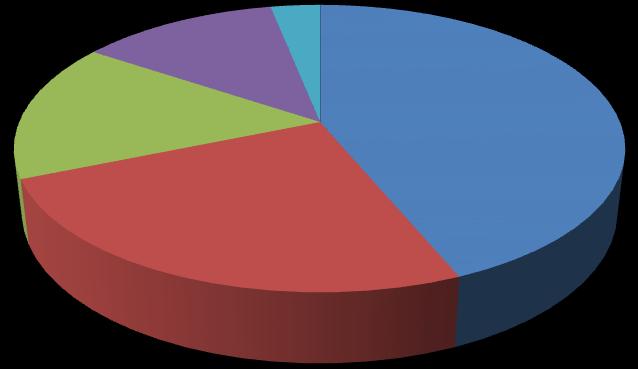 Een kleine 20 verenigingen hebben wij in 2015 kortdurend ondersteund (4-20 uur ondersteuning per vraag) verricht.