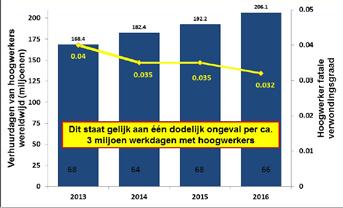 000 hoogwerkers tot hun beschikking; de 30 IPAF-leden op de volledige lijst hebben samen 441.