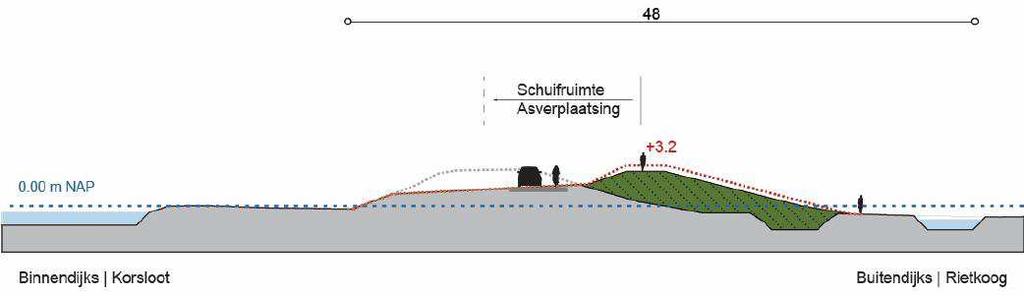 De aanleghoogte bedraagt NAP +3,20 m; ter hoogte van dijkpaal 74+90 is dit circa 40 cm hoger dan de huidige dijk.
