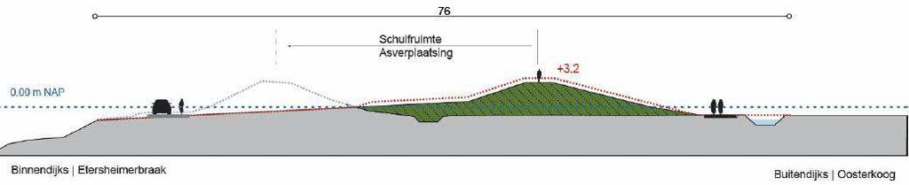 In sectie HE-7A2 (dijkpaal 16 tot 22+50), waar de Koogbraak ligt, is gekozen voor een buitenwaartse asverschuiving. De verplaatsing van de dijk is circa 10 meter.