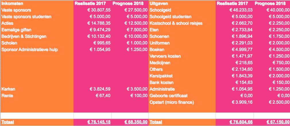 5. Financieel overzicht 2017 en prognose 2018 Om de continuïteit van de hulp te waarborgen houdt