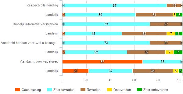 Een van de belangrijkste aspecten dat bepalend is voor het gegeven rapportcijfer is de vraag of men al dan niet te maken had met een vast contactpersoon fig 39 Had/Heeft u een vast contactpersoon