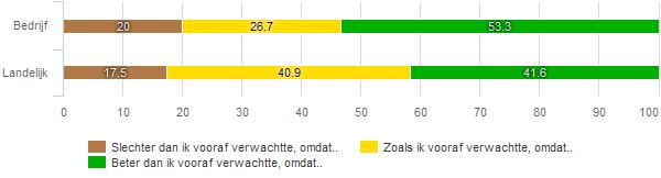 en gebruikt om de daadwerkelijke resultaten te toetsen fig 313 In hoeverre sloot de dienstverlening van Schoonenberg Re-integratie aan op uw verwachting?