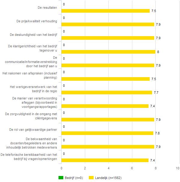 fig 45 De onderstaande vragen gaan over alle diensten die u bij Schoonenberg Re-integratie heeft ingekocht Welk rapportcijfer* geeft u aan onderstaande zaken?