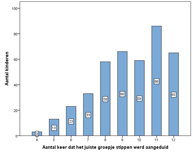 De kinderen moeten vervolgens de groep met het meeste stippen aanwijzen. We hebben aan de kinderen 12 opgaven aangeboden, met hoeveelheden van 1 tot en met 9 stippen.